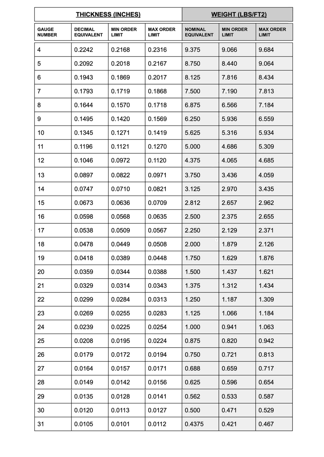 304 Stainless Steel Gauge Chart